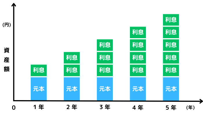 単利における利息の増え方を図解した画像
