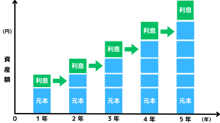 複利における利息の増え方を図解した画像