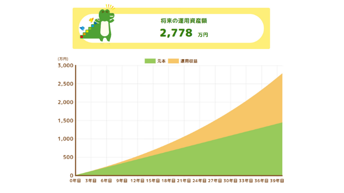 月3万、年利回り3%で40年間積み立てた場合の画像