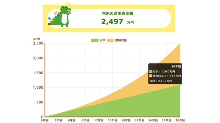 毎月3万円を年利5％で30年間積み立てた場合のシミュレーション画像。