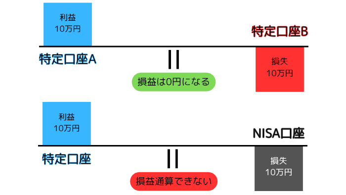 新NISAの口座と特定口座での損益通算はできないことを説明した画像。