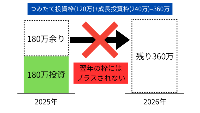 余った枠が翌年の枠には繰り越せないことを説明した画像。
