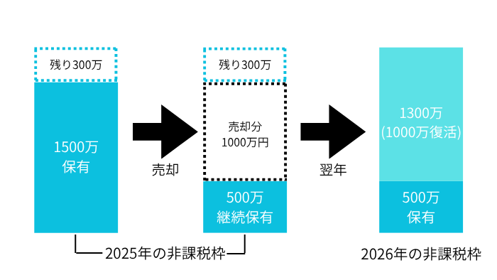 非課税枠が翌年に復活するのを図解した画像